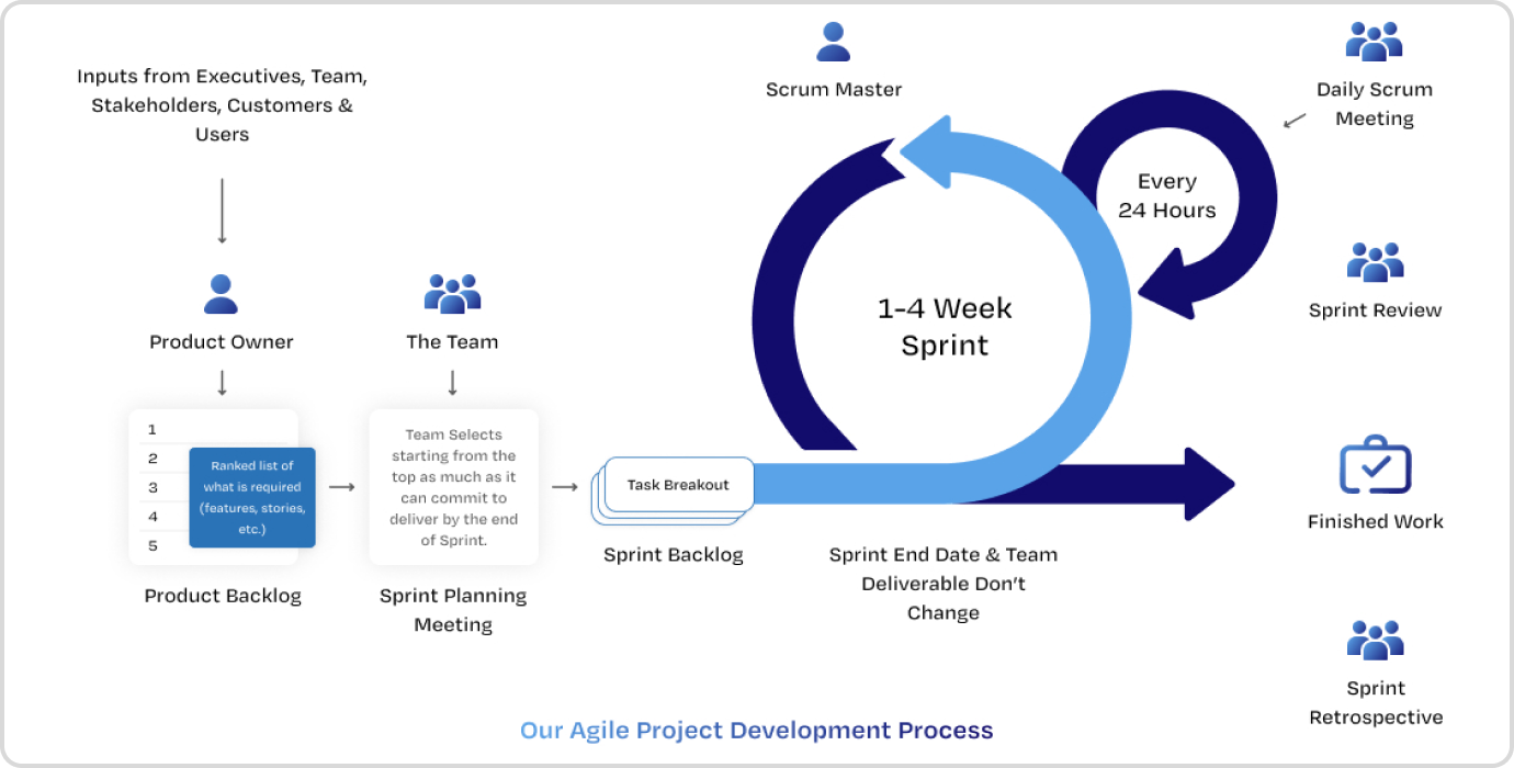 Agile: Understanding The Core Principles of Agile Methodology